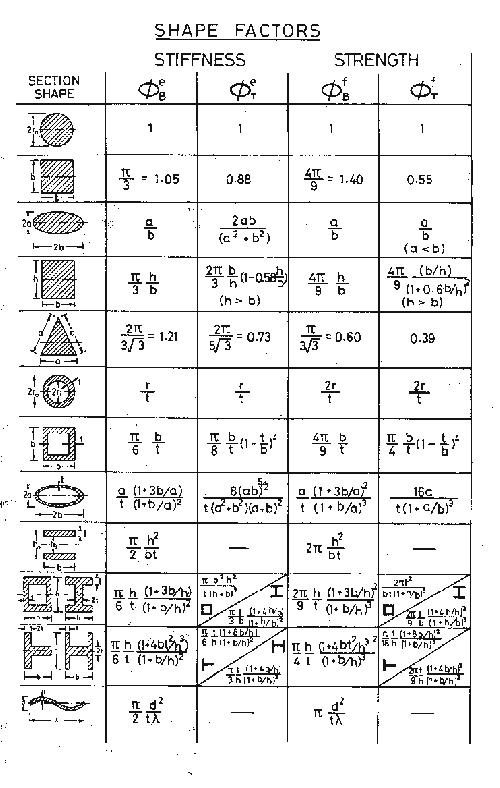 6.5 Shape Factor